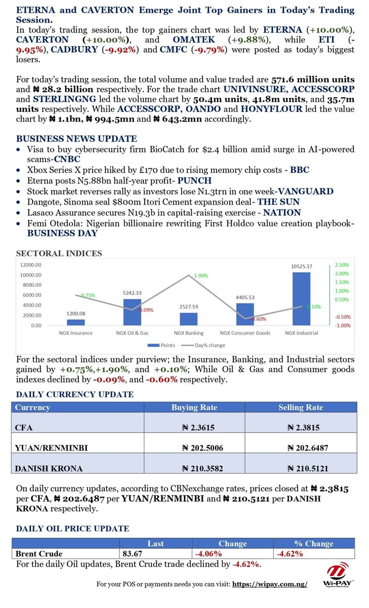 XcellonCapital's tweet photo. 📰XCELLON CAPITAL DAILY MARKET UPDATE!!! - https://t.co/jcuxlAKVbk https://t.co/v6ljPLg6A8
