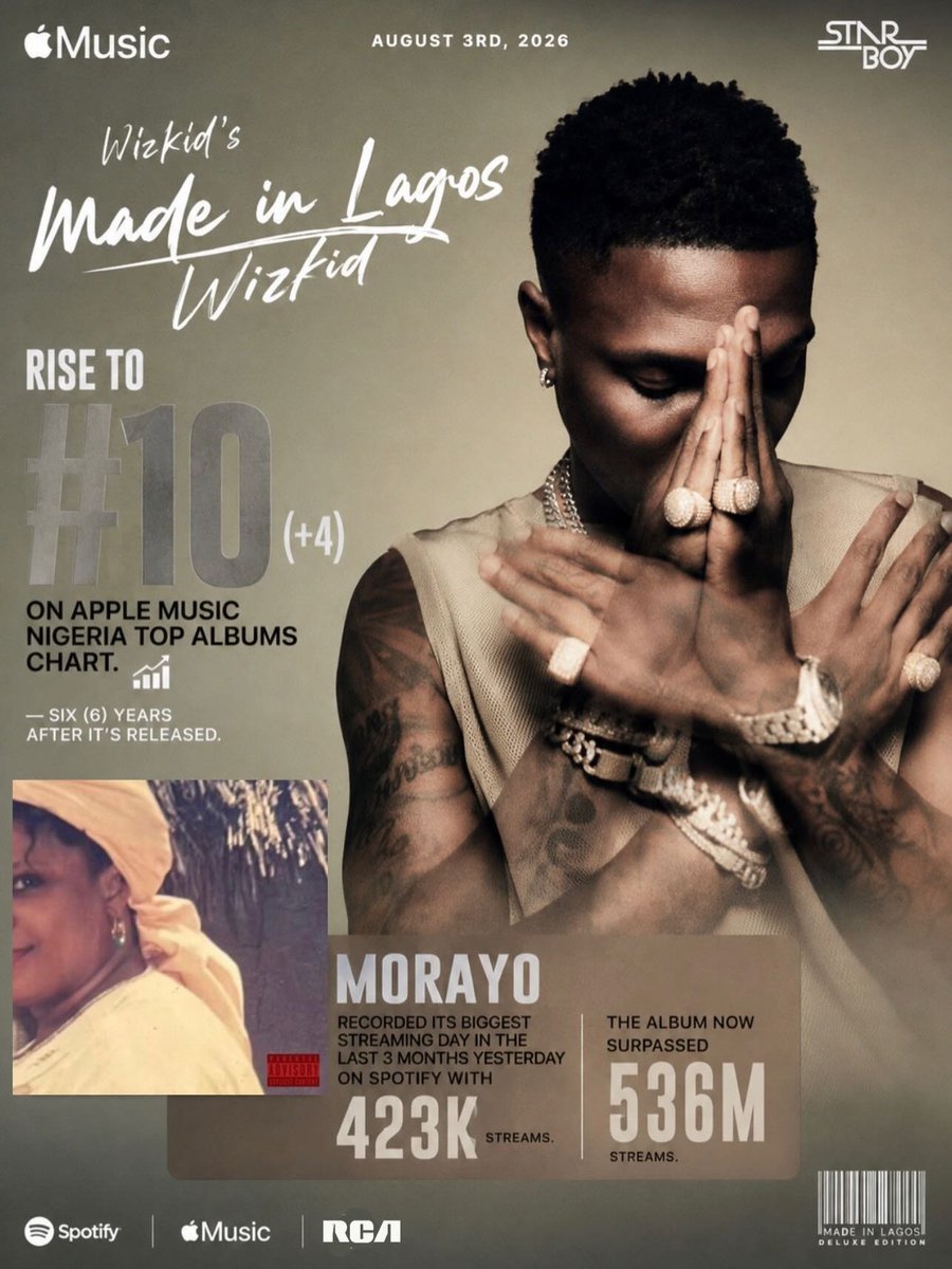 Elozino__'s tweet photo. 🚨Wizkid’s “Made In Lagos” rise to #10 (+4)  on Apple Music Nigeria Top Albums chart. 📈, reaffirming its enduring appeal and consistent listener engagement.

In addition, MORAYO recorded its highest streaming day in the past three months yesterday on Spotify, earning 423,000 streams and surpassing 536 million total streams on the platform.

A testament to longevity, consistency, and the enduring influence of Wizkid’s catalog. 🦅📈