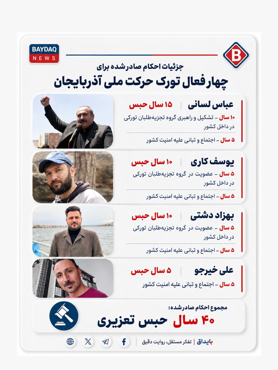 baydaqnews's tweet photo. چهار فعال تورک حرکت ملی آذربایجان به ۴۰ سال حبس محکوم شدند
عباس لسانی، علی خیرجو، یوسف کاری و بهزاد دشتی، چهار فعال تورک حرکت ملی آذربایجان، از سوی شعبه ۲۸ دادگاه انقلاب تهران به ریاست قاضی محمدرضا عموزاد، در مجموع به ۴۰ سال حبس تعزیری محکوم شدند.
بر اساس دادنامه صادرشده، هر چهار نفر به اتهام «اجتماع و تبانی برای ارتکاب جرم بر ضد امنیت کشور» هر کدام به ۵ سال حبس محکوم شده‌اند. همچنین عباس لسانی به اتهام واهی «تشکیل و راهبری گروه تجزیه‌طلبان تورکی در داخل کشور» به ۱۰ سال حبس و یوسف کاری و بهزاد دشتی نیز به اتهام «عضویت در گروه تجزیه‌طلبان تورکی در داخل کشور» هر کدام به ۵ سال حبس محکوم شده‌اند. دادگاه همچنین حکم به ضبط تلفن همراه عباس لسانی داده است.
به این ترتیب مجموع احکام صادرشده برای عباس لسانی ۱۵ سال، یوسف کاری ۱۰ سال، بهزاد دشتی ۱۰سال و علی خیرجو ۵ سال است.
در متن دادنامه آمده است که عباس لسانی و یوسف کاری با وجود ابلاغ احضاریه در جلسه رسیدگی حاضر نشده‌اند. رأی صادرشده درباره این دو نفر غیابی اعلام شده و آنان از زمان ابلاغ واقعی ۲۰ روز فرصت واخواهی دارند. احکام علی خیرجو و بهزاد دشتی نیز در مهلت مقرر قابل تجدیدنظرخواهی اعلام شده است.
عباس لسانی و یوسف کاری پیش‌تر اعلام کرده بودند که در اعتراض به آنچه «دادگاه‌های نمایشی، غیرعلنی و فاقد معیارهای دادرسی عادلانه» خوانده‌اند، در جلسه دادگاه حاضر نخواهند شد. علی خیرجو نیز در جلسه رسیدگی حضور نداشت.
جلسه رسیدگی به پرونده این چهار فعال روز ۹ خرداد ۱۴۰۵ در شعبه ۲۸ دادگاه انقلاب تهران برگزار شده بود.
لسانی، خیرجو، کاری و دشتی روز ۲۰ آبان ۱۴۰۴ مقابل زندان اوین بازداشت و پس از انتقال به شعبه ۶ بازپرسی دادسرای اوین با اتهاماتی از جمله «تشکیل یا عضویت در گروه غیرقانونی»، «اجتماع و تبانی علیه امنیت کشور» و «اخلال در نظم عمومی» روبه‌رو شدند.
این چهار فعال تورک پس از بازداشت همچنین از برخورد خشونت‌آمیز نیروهای امنیتی و انتظامی خبر داده و خواستار اعزام به پزشکی قانونی و ثبت آثار جراحات شده بودند. آنان در نامه‌هایی خطاب به دادستان تهران و رئیس زندان اوین نیز درخواست ثبت و مستندسازی صدمات ادعایی را مطرح کرده بودند.