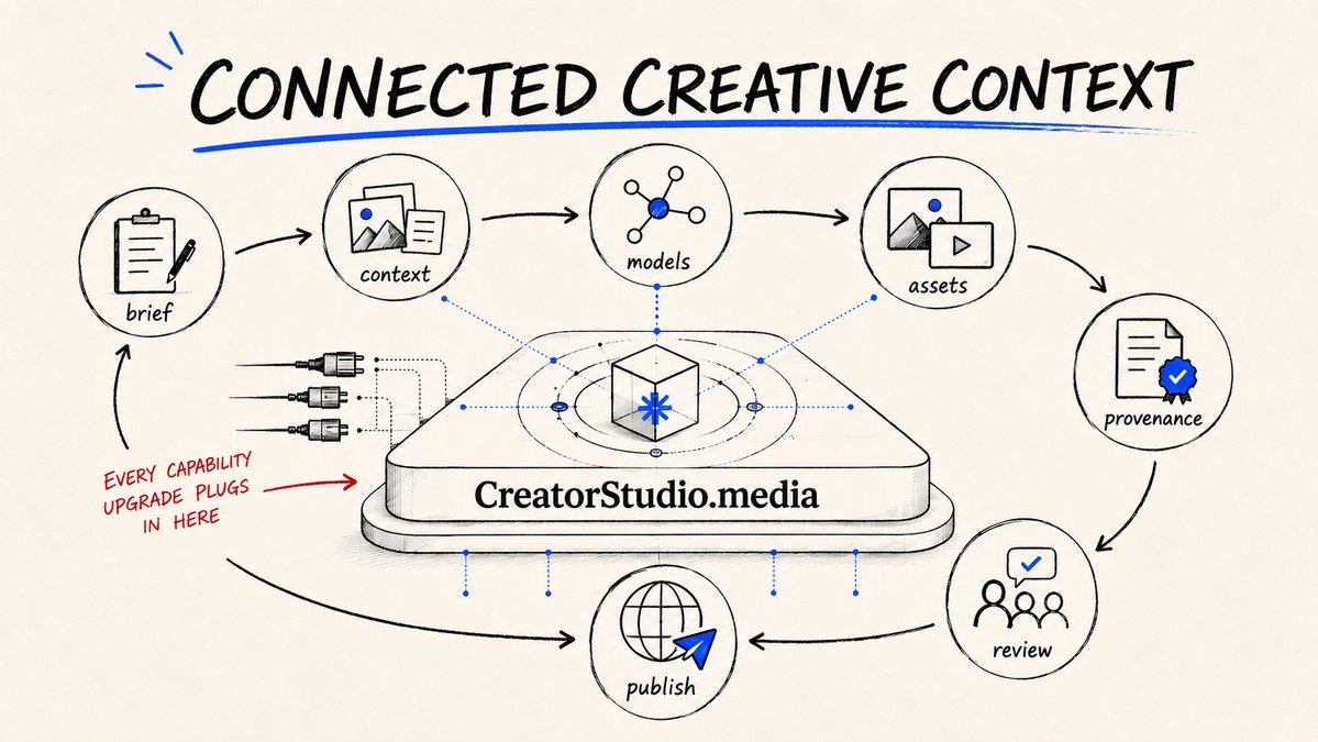 CreatorStudio__'s tweet photo. This is the thesis behind https://t.co/1zwK94RlCh.

Frontier models like Qwen3.8 Max expand what creators can produce. A Media OS preserves context, routes work across models and keeps production history connected from brief to publishing.

Better model in. Traceable media out. https://t.co/STsOmr7Mf9
