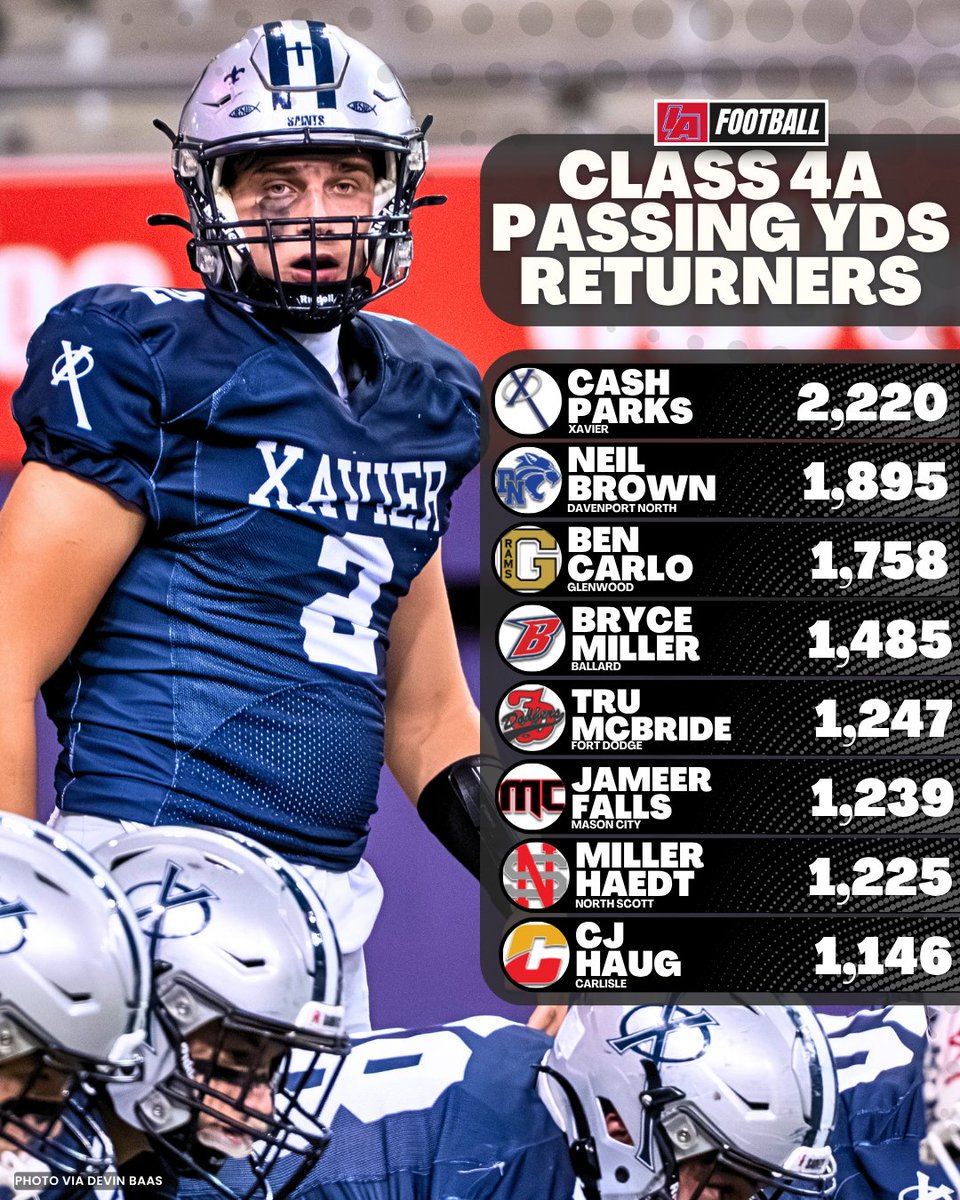 IAfootball_'s tweet photo. 🚨 PASSING YARD RETURNERS 5A-2A🚨

These guys have some unfinished business, and the stars are back and hunting bigger numbers this fall!

#IAfootball X #iahsfb https://t.co/81HqZW0isp