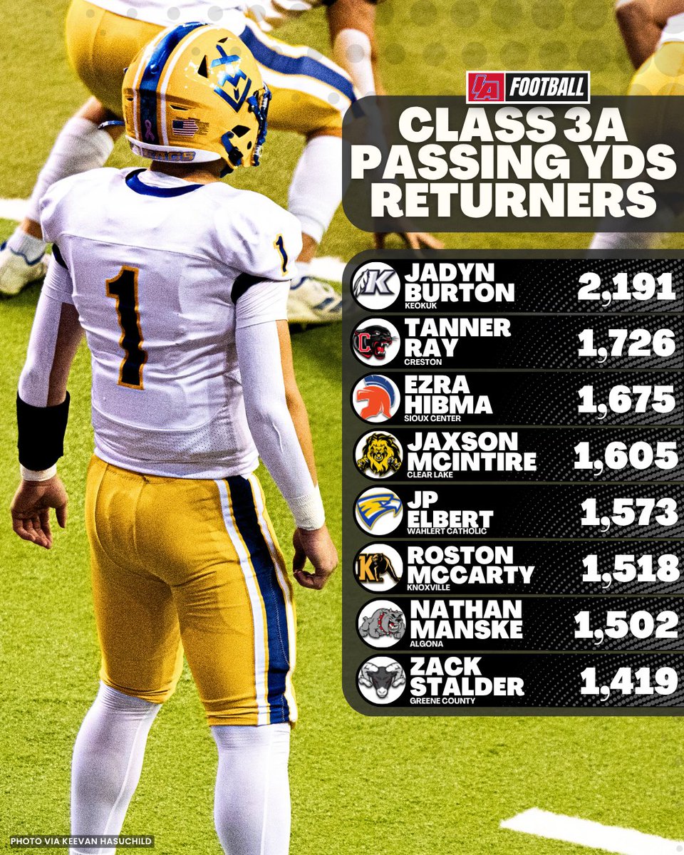 IAfootball_'s tweet photo. 🚨 PASSING YARD RETURNERS 5A-2A🚨

These guys have some unfinished business, and the stars are back and hunting bigger numbers this fall!

#IAfootball X #iahsfb https://t.co/81HqZW0isp