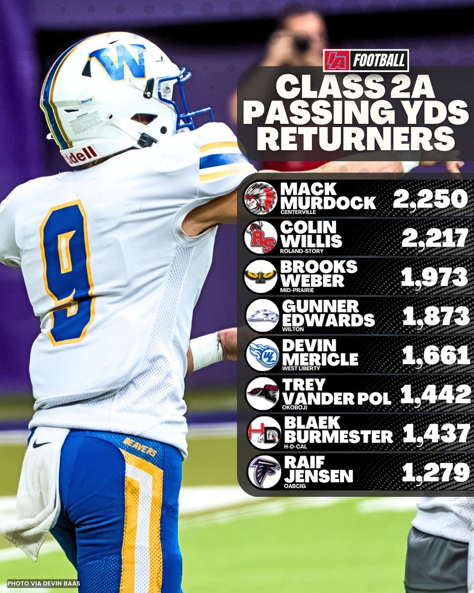 IAfootball_'s tweet photo. 🚨 PASSING YARD RETURNERS 5A-2A🚨

These guys have some unfinished business, and the stars are back and hunting bigger numbers this fall!

#IAfootball X #iahsfb https://t.co/81HqZW0isp