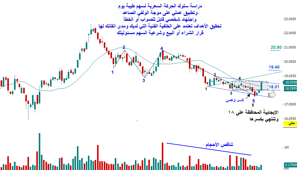 Mohmed123654's tweet photo. #السوق_السعودي 
#الاسهم_السعودية 
#تاسي 
#طيبة 
توكلنا على الله
دراسة سلوك الحركة السعرية لسهم طيبة
على موجتي الولفي الصاعد اليومي
تشكلت موجة صاعدة صغرى ذات الأرقام السوداء داخل موجة كبرى
كسر وهمي لقاع موجة 3 الصغرى وإرتد داخل الضلع السفلي للموجة
الهبوط من موجة 4 لقاع موجة 5 بتناقص الأحجام إشارة لضعف البيوع والتجميع
الايجابية المحافظة على 18 وتنتهي بكسرها
وفالكم الخير والرزق الوفير
