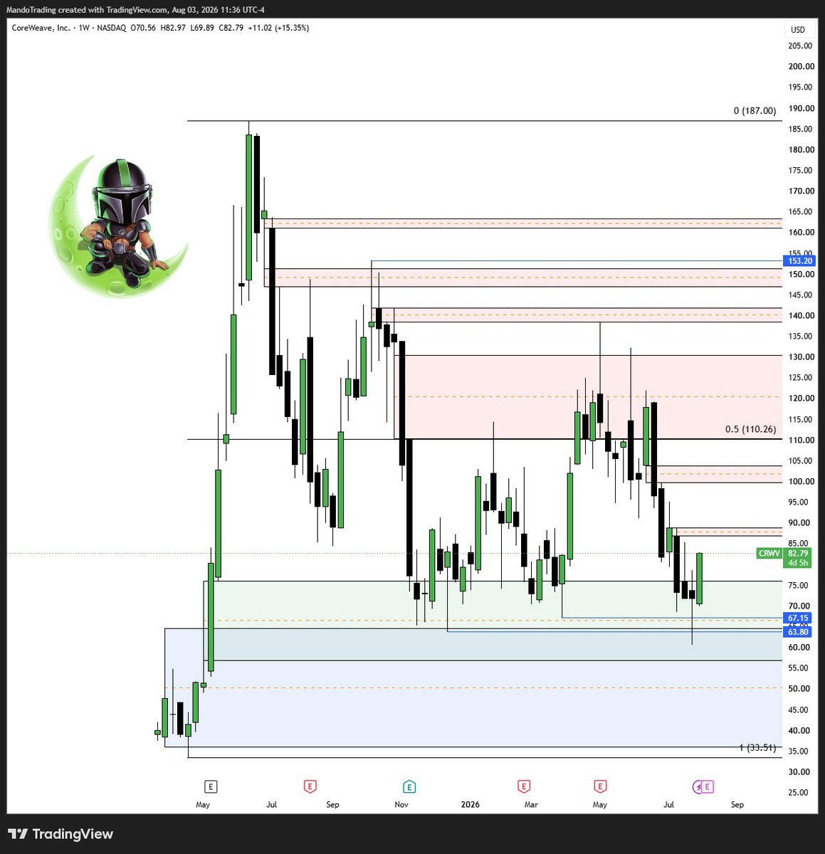MandoTrading's tweet photo. $CRWV great close to July and a strong start to August! 

First test approaching at $87... https://t.co/2LwEky4GoL
