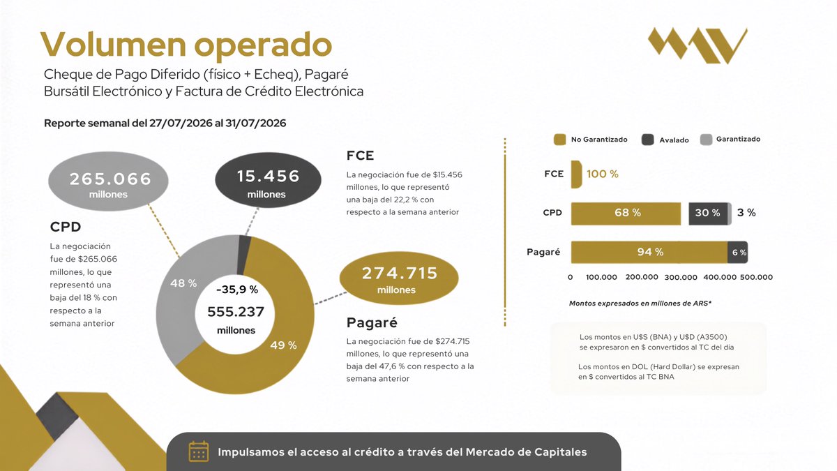MAVSAOficial's tweet photo. 📊 Reporte semanal #MAV 27/7/26 - 31/7/26

📌 Negociación en #Pagarés Bursátiles Electrónicos $274.715 M - 47,6 % respecto a la semana anterior

📌 Negociación #CPD (Físicos e Echeqs) $265.066 M          - 18 % respecto a la semana anterior

📌 Negociación #FCE $15.456 M -22,2  % respecto a la semana anterior