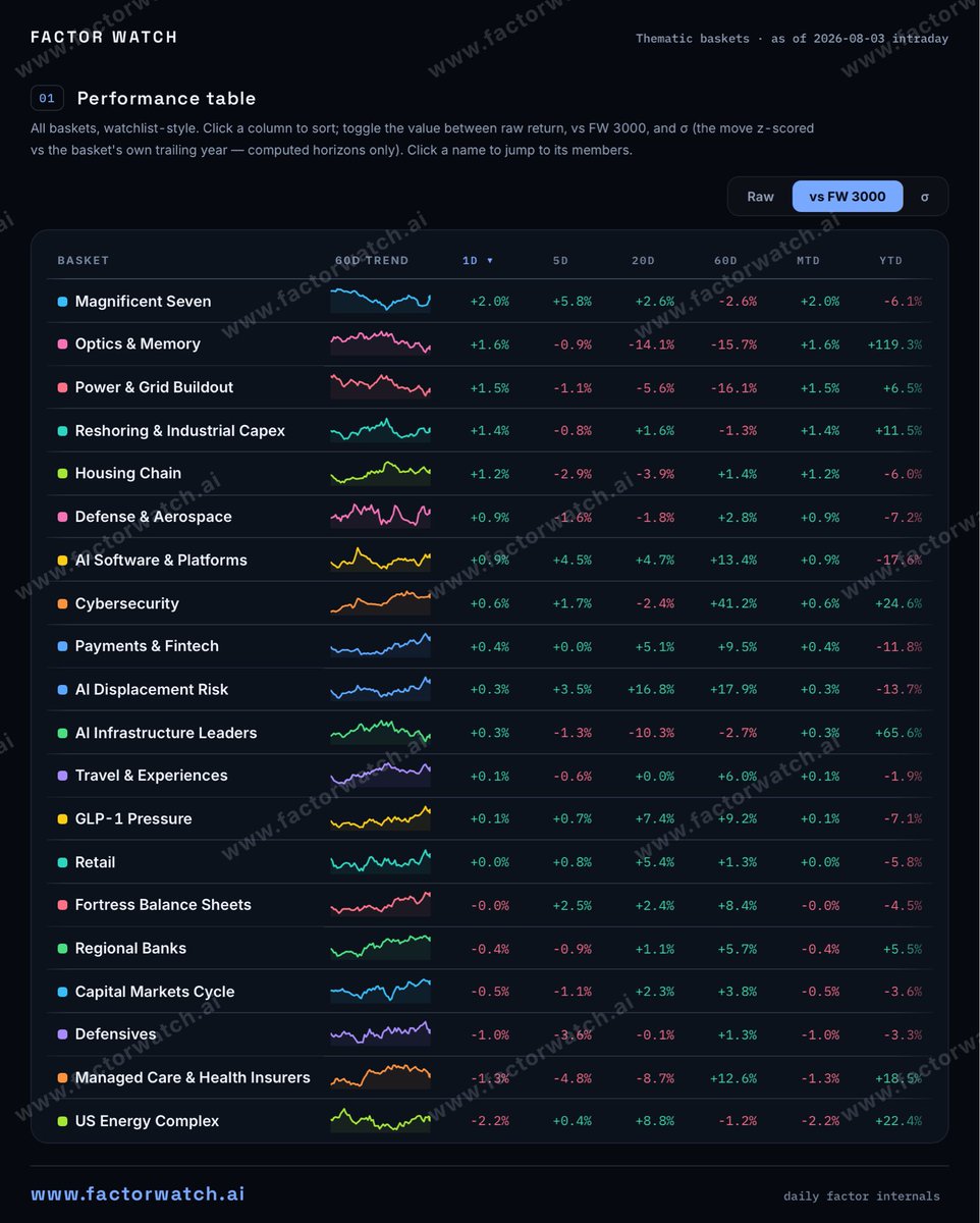 factorwatchai's tweet photo. Fairly broad rally today with most factors green and Mags/Size leading https://t.co/6PonpgCrCa
