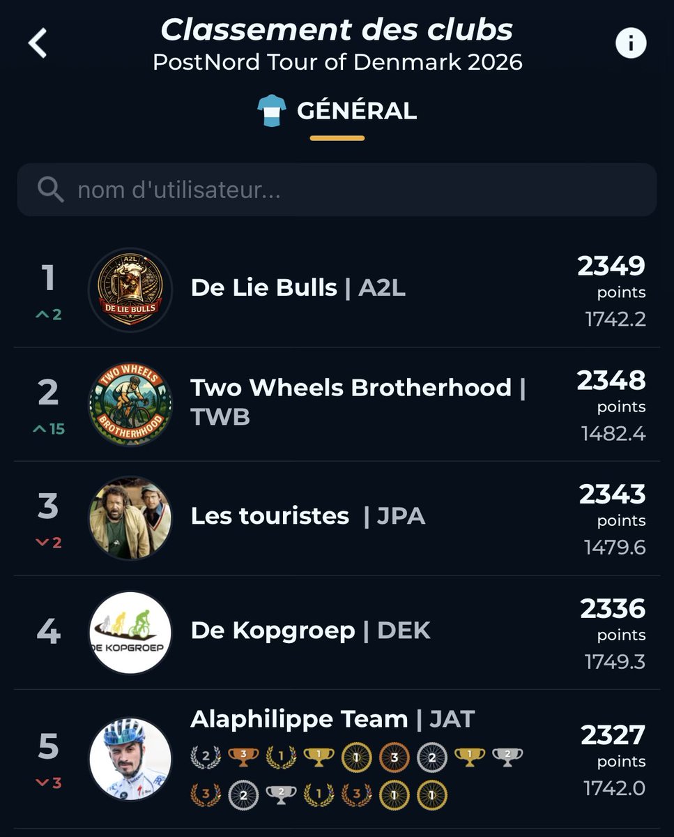 DelieBulls's tweet photo. 🇩🇰 PostNord Tour of Denmark 🇩🇰

Les plaines du Danemark ont été dévalées à toute vitesse par des taureaux affamés🐂💨

Les Bulls distancent la concurrence et remportent le Tour avec autorité ! 🏆🔥

Les héros de la semaine :
Satuoma 32ème
Flokrav 70ème
@thibautgclback 74ème https://t.co/kwTItT1ZFK