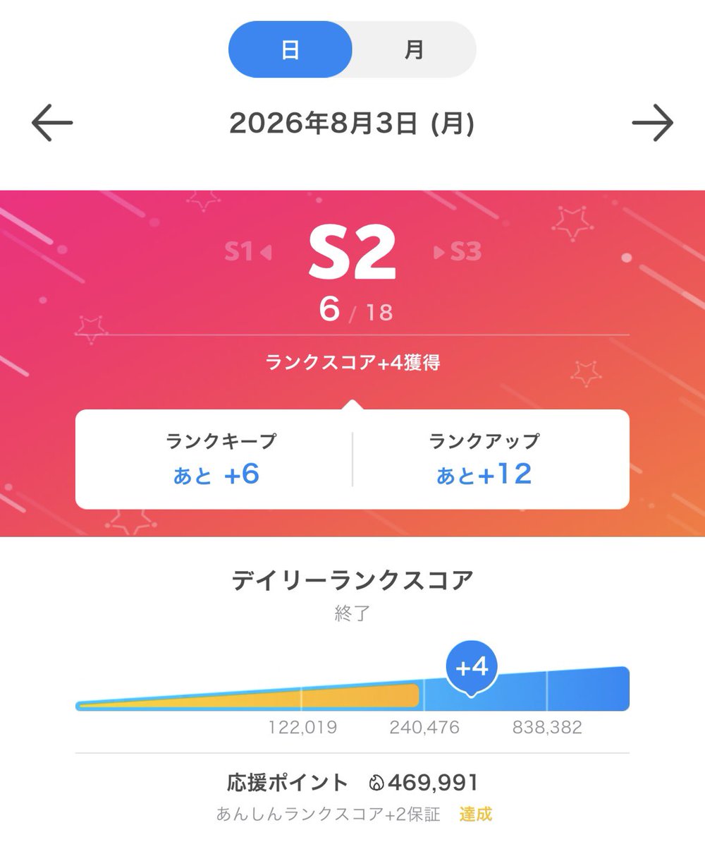 shiina_000na's tweet photo. ＋6…これはよめなかったマジで

ラストに50万跳ねは
私がS帯の怖さをまだ知れてなかった結果です

でも！！！！前向きに！
本当に＋6応援しにきてくれたみんな
バッジ取ってくれたみんなありがとう！

何より久々にみんなに会えたのが
一番幸せいっぱいで元気もらった！

また夜ね！おやすみ！ https://t.co/eEYD2SACIe