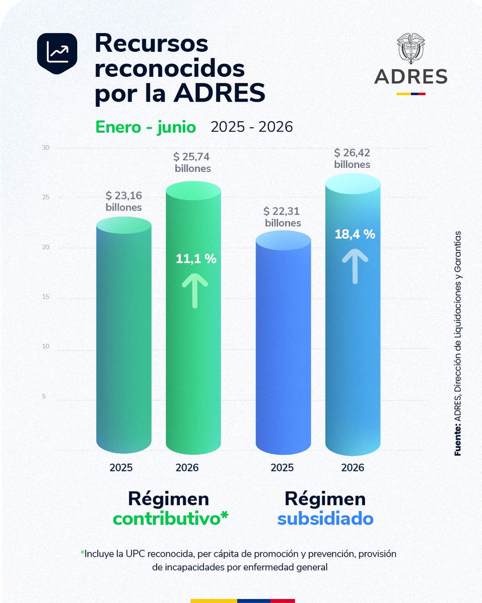 AdresCol's tweet photo. En el primer semestre del año se destinaron más de 52 billones de pesos para financiar la UPC, las incapacidades y los programas de prevención y prevención. El régimen subsidiado tiene el mayor aumento en los recursos, con un 18,4 %. 

Boletín disponible en ⏩ https://t.co/vgyOzTkvrE
