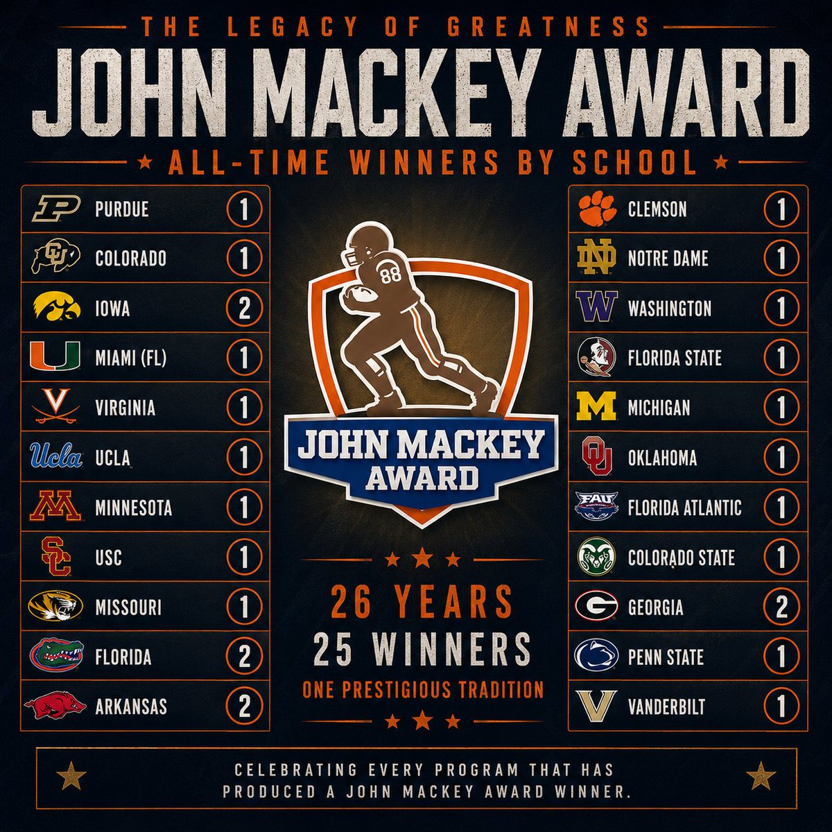 TheMackeyAward's tweet photo. As the 2026 College Football Season gets closer, let's look at the programs that have produced John Mackey Award Winners over the last 25 years. 

What school do you think will take home this year's honor?

#JohnMackeyAward #CFAA #TightEndU #CollegeFootball https://t.co/5x9WIZAjl7