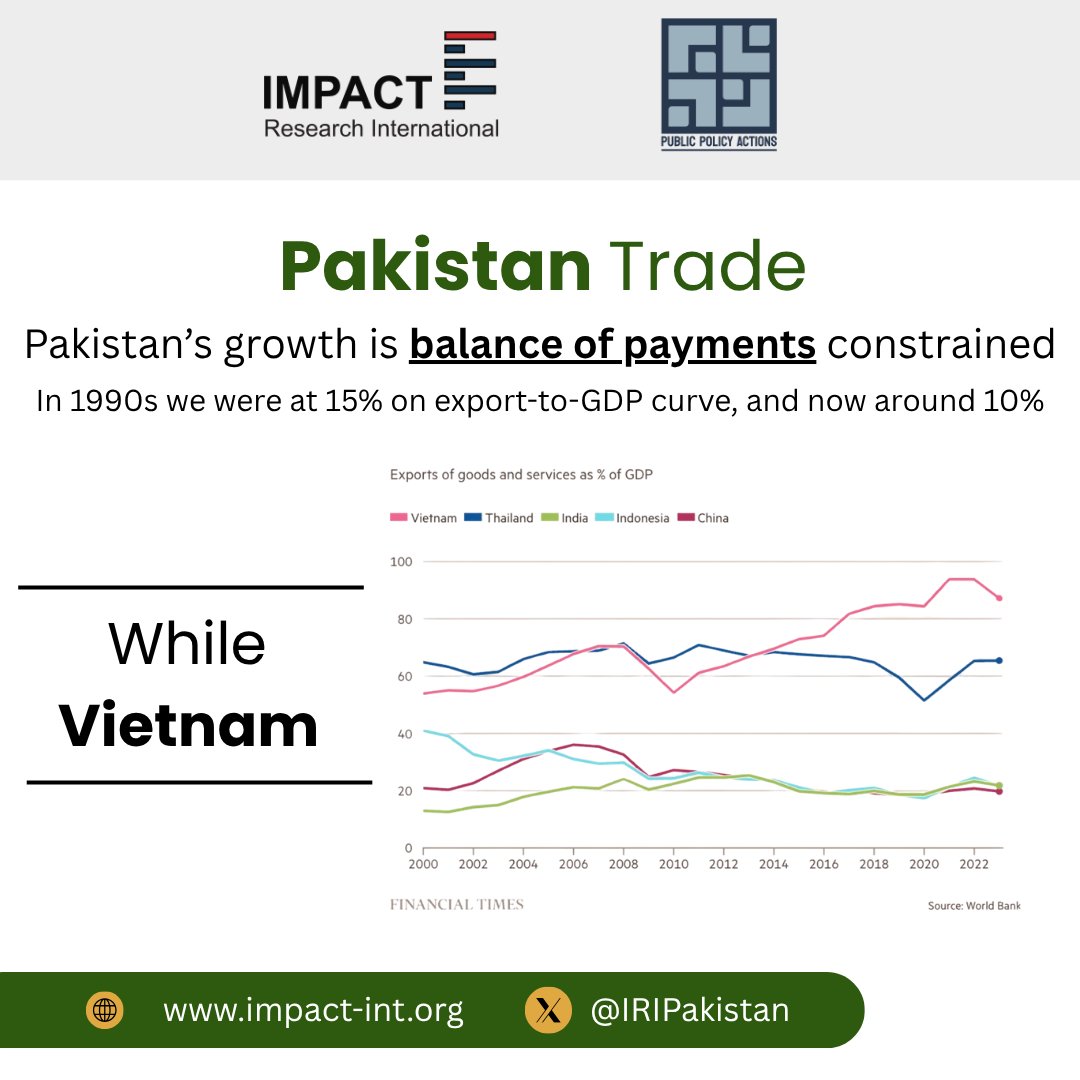 IRIPakistan's tweet photo. Without increasing export to GDP ratio, our BOP crisis cannot be managed … what strategies are in place?

#Trade #Pakistan #ExportToGDP https://t.co/ybBpTDbvqR