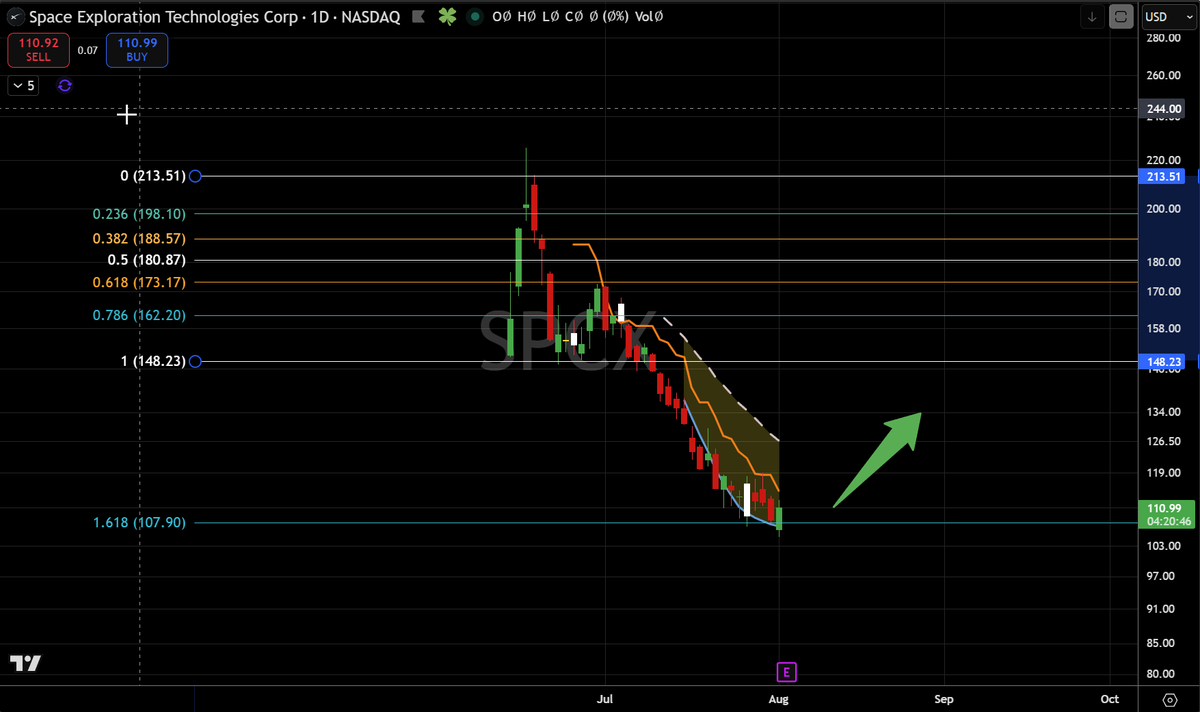 TaoAlphaTrader's tweet photo. $SPCX Still bullish on SPCX, but my bullish thesis is invalidated if the price falls below the white bar. https://t.co/xVBIUe2nSH