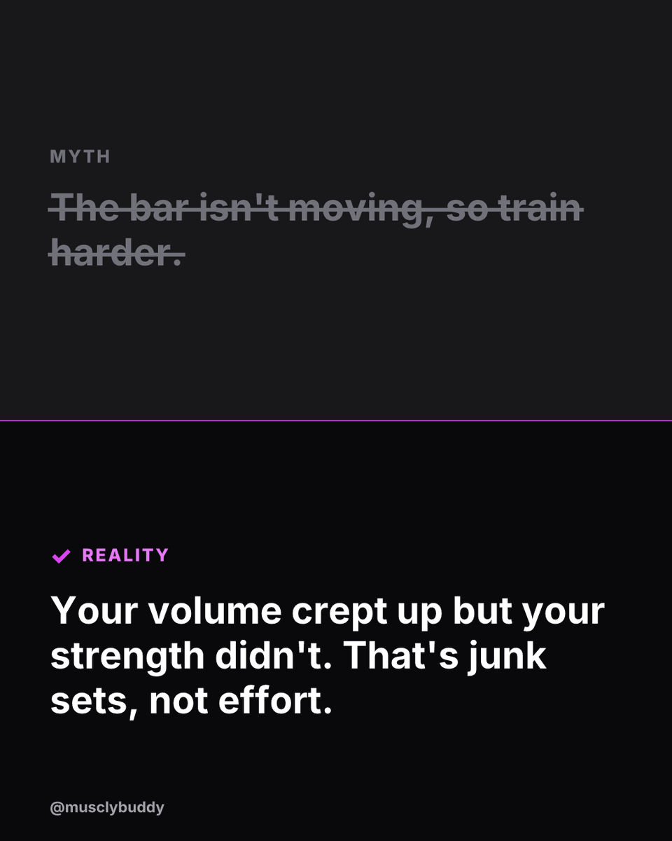 MusclyBuddy's tweet photo. A stall that fools everyone: your weekly volume keeps rising, but the bar hasn't moved in weeks. https://t.co/CiAB4OGN0z #plateau #fixyourstall #junkvolume #progressiveoverload #trainingvolume #gymtok #liftingtips #strengthtraining #musclybuddy #trainhard https://t.co/7xgjsCwRnI