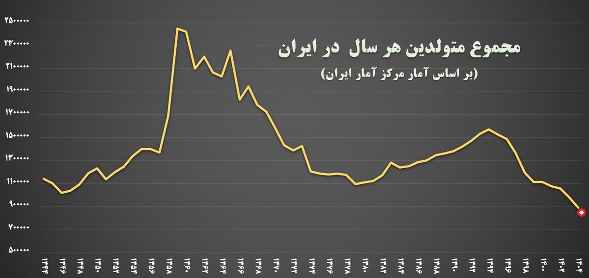 sadra_dev's tweet photo. وقتی بجای ازدواج و خانواده کافه بازی و دوست دختر دوست پسر مد شد و عده‌ای دنبال غربی کردن فرهنگ کشور هستند این اتفاق هم میفتد.

هرچقدر وضع فرهنگی بدتر شود همانقدر فرزندآوری هم کمتر خواهد شد و جامعه بیمار خواهد شد. https://t.co/jmMuVhharB