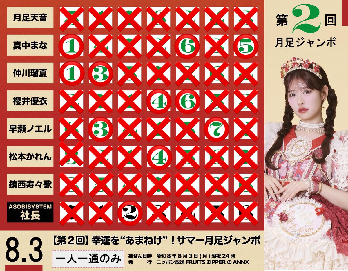 amananeko_fz's tweet photo. メンバーたちの結果です
全ハズレはストイックマネーコンビです

#月足天音 
#ふるっぱーANNX https://t.co/zXHNj2QmAT