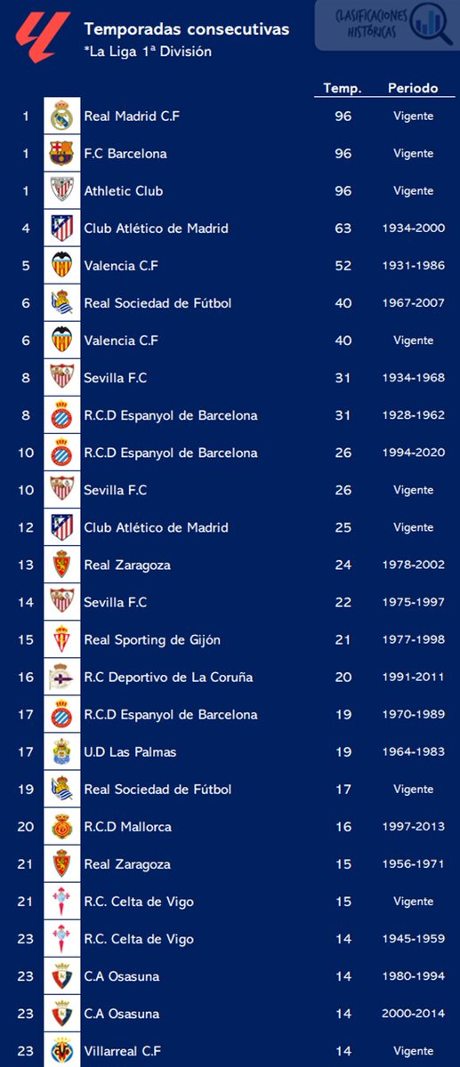 ClasiHistorica's tweet photo. 💥 Temporadas consecutivas en 1ª 

1⃣ @realmadrid x96 ✔️
1⃣ @FCBarcelona x96 ✔️
1⃣ @AthleticClub x96 ✔️
4⃣ @Atleti x63
5⃣ @valenciacf x52
6⃣ @RealSociedad x40
6⃣ @valenciacf x40 ✔️
8⃣ @SevillaFC x31
8⃣ @RCDEspanyol x31
🔟 @RCDEspanyol x26
🔟 @SevillaFC x26 ✔️

✔️ Racha vigente https://t.co/dXnEbPJjXi