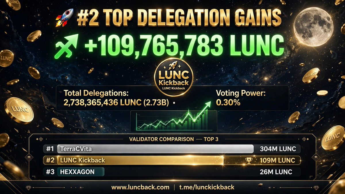 lunckickback's tweet photo. 🚀 WE ARE OFFICIALLY #2 IN THE LUNC WORLD 📈🔥🌕💎

Check the stats on https://t.co/b1wnau8J7z 👇

✅ #2 Top Validator Delegation Gains: +109,765,783 LUNC 💰
✅ Total Delegations: 2,738,365,436 LUNC (2.73 BILLION) 😱
✅ Voting Power: 0.30% and CLIMBING 📈

Look at this chart — EXPLOSIVE growth on July 11th from 0.6B to 2.73B 🚀⚡️

From FRG Validator → LUNC KICKBACK'S — same team, new mission, and the LUNC Army is showing LOVE 🙏❤️💪

Thank you to every single delegator who made us #2 🫶🌕

We are coming for #1 next 🎯🔥

📊 Source: https://t.co/USQfrzcsDA
🌐 Free validator commission coming soon.  https://t.co/Xas6lD6v1S

💬 Join: https://t.co/0GdTQTX5rk for more updates. 

#LUNC #LunaClassic #TerraClassic #TerraLunaClassic #LUNCBurn #LUNCArmy #LUNCCommunity #LUNCCrypto #LUNCValidator #LUNCStaking #LUNCNews #LUNCToTheMoon #LUNC100x #LUNCReborn #Crypto #DeFi #StakingRewards #PassiveIncome #Binance #Web3 #Altcoins #LUNCStats #TopValidator #Bullish #MoonMission 🌕🚀💰📈💎🔥⚡️🙏❤️👷‍♂️🎯