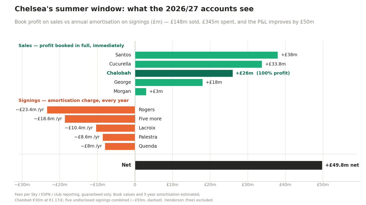 TheLogeViewer's tweet photo. A quick peak at Chelsea's books after Trevoh Chalobah joins Como for €30m https://t.co/LyOauxY6ma