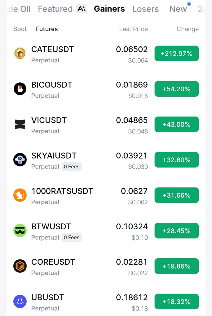 ShohagCrypto's tweet photo. Top Gainers Today Token So Very Nice Pump
List
#CATEUSDT
#BICOUSDT
#VICUSDT
#SKYAIUSDT
#1000RATSUSDT
#BTWUSDT
#COREUSDT
#UBUSDT https://t.co/prk72rZpIt