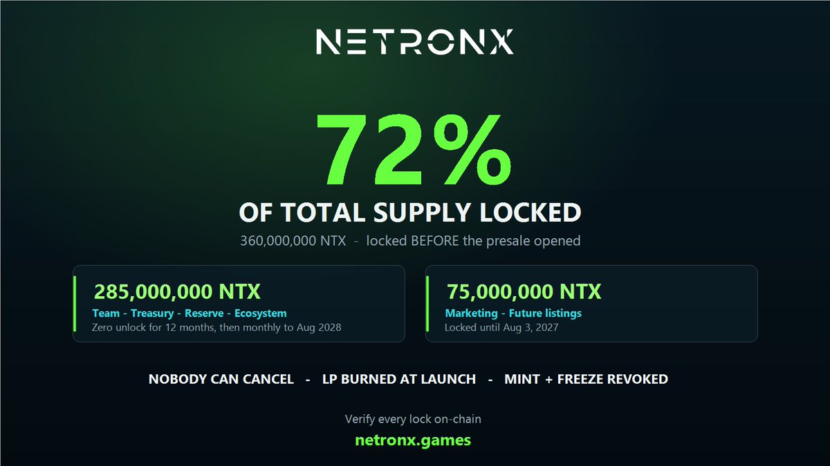 NetronXCore's tweet photo. 360,000,000 NTX — 72% of total supply — locked on-chain before our presale opened.

🔒 285,000,000 · Team, Treasury, Reserve, Ecosystem
   Zero unlock for 12 months, then monthly to Aug 2028
   https://t.co/wjTan4rHp2

🔒 75,000,000 · Marketing & future listings
   Locked until Aug 3, 2027
   https://t.co/BW0pxfv2Vs

Nobody can cancel these locks. Nobody can change the recipient.
Both set to "None" at creation — open the links and check.

🔥 LP burned at launch
✅ Mint + freeze revoked

Don't trust us. Verify.

▶ Play the game first: https://t.co/wGeFN0PgcJ

#Solana #GameFi #PinkSale #NTX