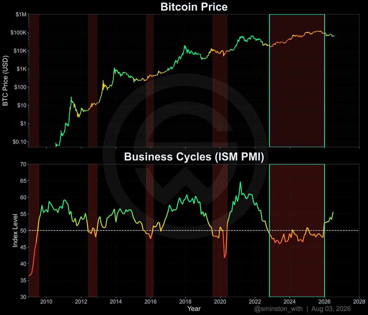 sminston_with's tweet photo. Massive uptick in ISM Manufacturing PMI.

July = 55.6

I'm literally shaking. https://t.co/XiHfjFdVMj