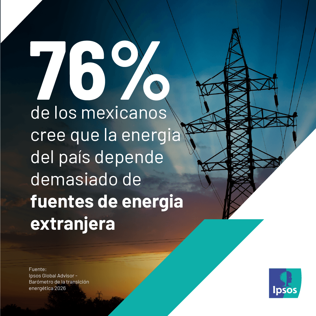 IpsosenMexico's tweet photo. 61% de los mexicanos cree que se debe dar prioridad a proyectos que fortalezcan la independencia energética mientras que 55% apoya bajar los costos aunque eso implique más emisiones contaminantes al medio ambiente. https://t.co/mmztCisjC2