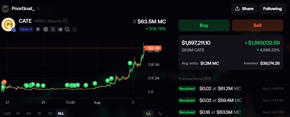 LoganNfts's tweet photo. $38k -> $2m 
poorgoat really reminding people what conviction is. https://t.co/RmpADirb3f