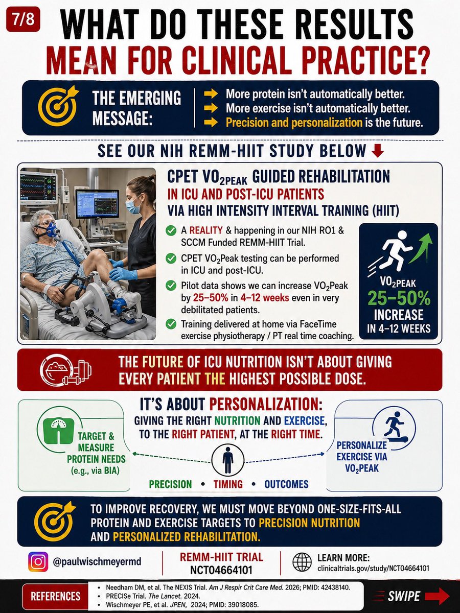Paul_Wischmeyer's tweet photo. One of the most important ICU rehabilitation trials in years just challenged a belief many of us have held for decades…🚨
Is more protein, combined with early exercise, actually better during critical illness?
For years, many of us believed that if some protein and exercise were good in the ICU, more must be better.
The new NEXIS Trial challenges that assumption.
Researchers tested:
✅ Early in-bed cycling
✅ Intravenous amino acids targeting ~2.0–2.5 g/kg/day of protein
The result?
No significant improvement in post-ICU physical function compared with usual care.
But this doesn’t mean protein or rehabilitation aren’t important.
Recent randomized trials suggest the optimal protein dose during acute critical illness may actually be lower than many thought.
📌 PRECISe Trial (Lancet): ~1.2 g/kg/day was associated with better post-ICU physical function than higher protein doses.
📌 Our randomized trial (PMID: 39018085): Patients receiving 1.2–1.5 g/kg/day had the best post-ICU physical function, outperforming those receiving ~2.0 g/kg/day.
The emerging message:
➡️ More protein isn’t automatically better.
➡️ More exercise isn’t automatically better.
➡️ Precision and personalization are the future.
Our NIH R01- and SCCM-funded REMM-HIIT Trial (NCT04664101) is testing CPET VO₂peak-guided rehabilitation in post-ICU/hospital patients. We’ve shown that CPET VO₂peak testing is feasible in ICU survivors, and our pilot data demonstrate 25–50% improvements in VO₂peak within 4–12 weeks, even in very debilitated patients using home-based, real-time tele-rehabilitation.
The future isn’t about giving every patient the highest protein dose.
It’s about giving the right nutrition and exercise, to the right patient, at the right time.
That means targeting protein needs (potentially with BIA) and personalizing exercise using CPET VO₂peak.
Negative trials don’t close the book—they help us ask better questions and move toward precision nutrition and rehabilitation.
❓Should ICU protein targets shift toward ~1.2–1.5 g/kg/day during acute critical illness based on NEXIS, PRECISe, and these newer data?
I’d love to hear your thoughts in comments 👇
