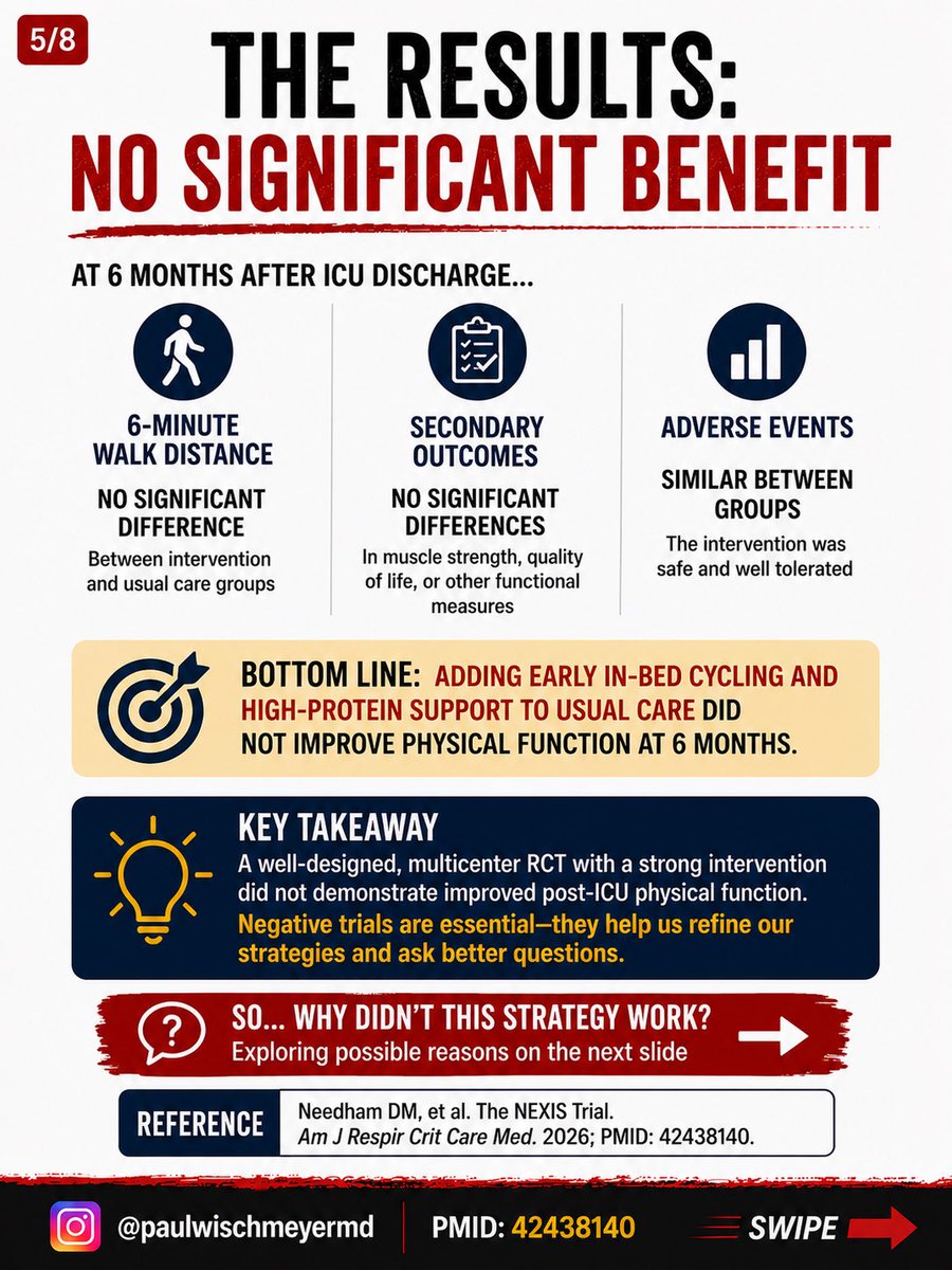 Paul_Wischmeyer's tweet photo. One of the most important ICU rehabilitation trials in years just challenged a belief many of us have held for decades…🚨
Is more protein, combined with early exercise, actually better during critical illness?
For years, many of us believed that if some protein and exercise were good in the ICU, more must be better.
The new NEXIS Trial challenges that assumption.
Researchers tested:
✅ Early in-bed cycling
✅ Intravenous amino acids targeting ~2.0–2.5 g/kg/day of protein
The result?
No significant improvement in post-ICU physical function compared with usual care.
But this doesn’t mean protein or rehabilitation aren’t important.
Recent randomized trials suggest the optimal protein dose during acute critical illness may actually be lower than many thought.
📌 PRECISe Trial (Lancet): ~1.2 g/kg/day was associated with better post-ICU physical function than higher protein doses.
📌 Our randomized trial (PMID: 39018085): Patients receiving 1.2–1.5 g/kg/day had the best post-ICU physical function, outperforming those receiving ~2.0 g/kg/day.
The emerging message:
➡️ More protein isn’t automatically better.
➡️ More exercise isn’t automatically better.
➡️ Precision and personalization are the future.
Our NIH R01- and SCCM-funded REMM-HIIT Trial (NCT04664101) is testing CPET VO₂peak-guided rehabilitation in post-ICU/hospital patients. We’ve shown that CPET VO₂peak testing is feasible in ICU survivors, and our pilot data demonstrate 25–50% improvements in VO₂peak within 4–12 weeks, even in very debilitated patients using home-based, real-time tele-rehabilitation.
The future isn’t about giving every patient the highest protein dose.
It’s about giving the right nutrition and exercise, to the right patient, at the right time.
That means targeting protein needs (potentially with BIA) and personalizing exercise using CPET VO₂peak.
Negative trials don’t close the book—they help us ask better questions and move toward precision nutrition and rehabilitation.
❓Should ICU protein targets shift toward ~1.2–1.5 g/kg/day during acute critical illness based on NEXIS, PRECISe, and these newer data?
I’d love to hear your thoughts in comments 👇