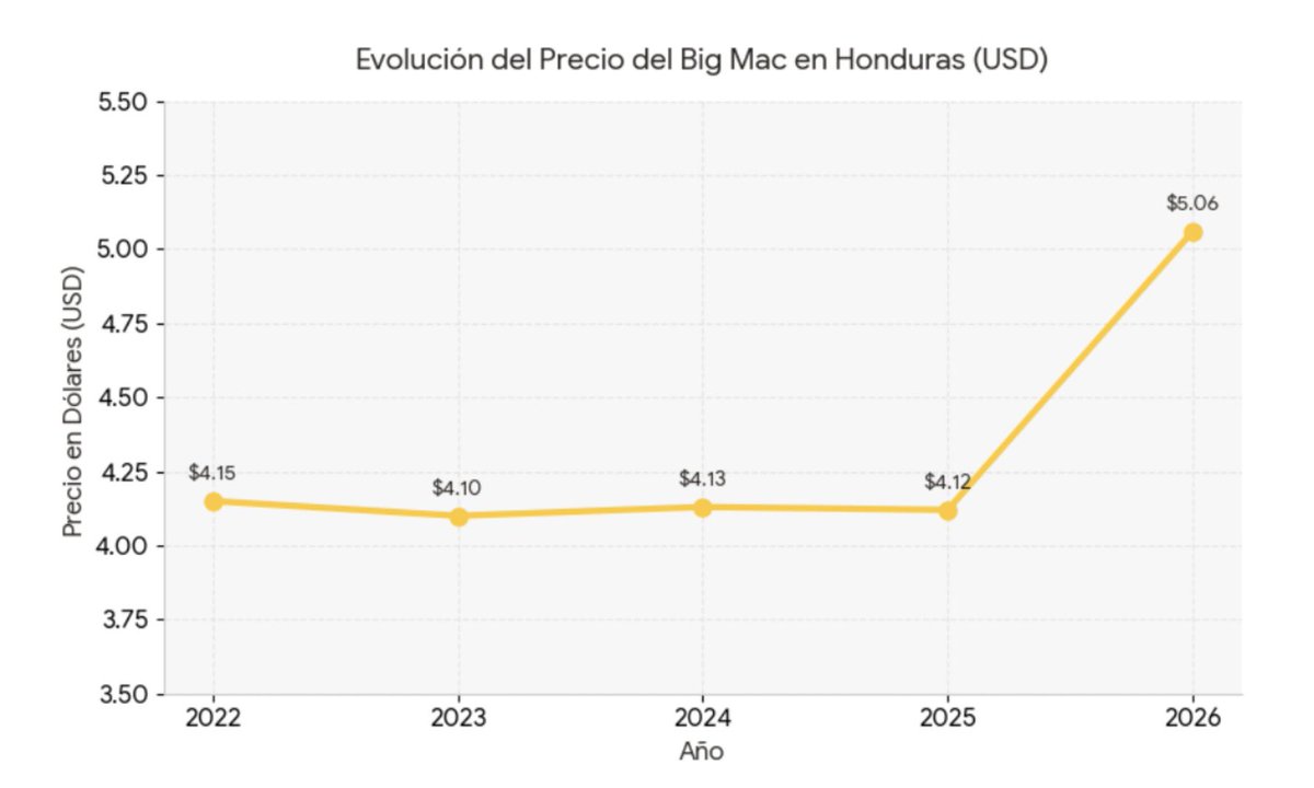 jcardonaerazo's tweet photo. Continuando con los cierres de restaurantes en el país, comparto la evolución del índice Big Mac, la famosa medición de The Economist para todo el mundo, que mide la inflación y el costo de vida.
Ahí tienen para que comparen con el gobierno anterior.
Y ojo, que el golpe a la pequeña clase media es proporcionalmente mayor en la clase trabajadora.
Los pobres están peor.