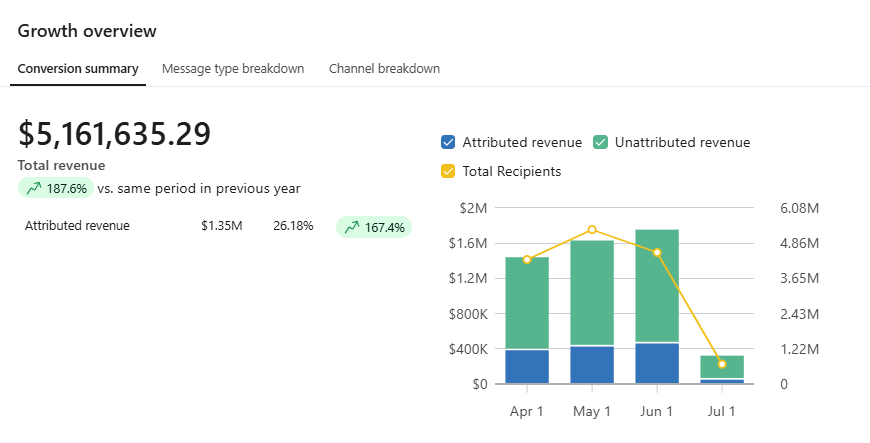 umzrs's tweet photo. Emails are key to scaling

You retain customers for longer, have a higher LTV which allows you to scale more aggressively with ads

Not to mention the high-margin revenue you get from Email campaigns since you’re not spending money on ads to get those sales

Every solid brand I’ve seen has emails dialled in

You need to do it too

$1.36m generated for this brand in the last 3 months from Emails btw :)