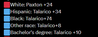 adamscochran's tweet photo. Despite the rhetoric from online disruptors, recent polling shows black voters are HEAVILY behind Talarico.

Honestly, they know Texas is in play, and they know what's at stake. https://t.co/f7icAeCOB9