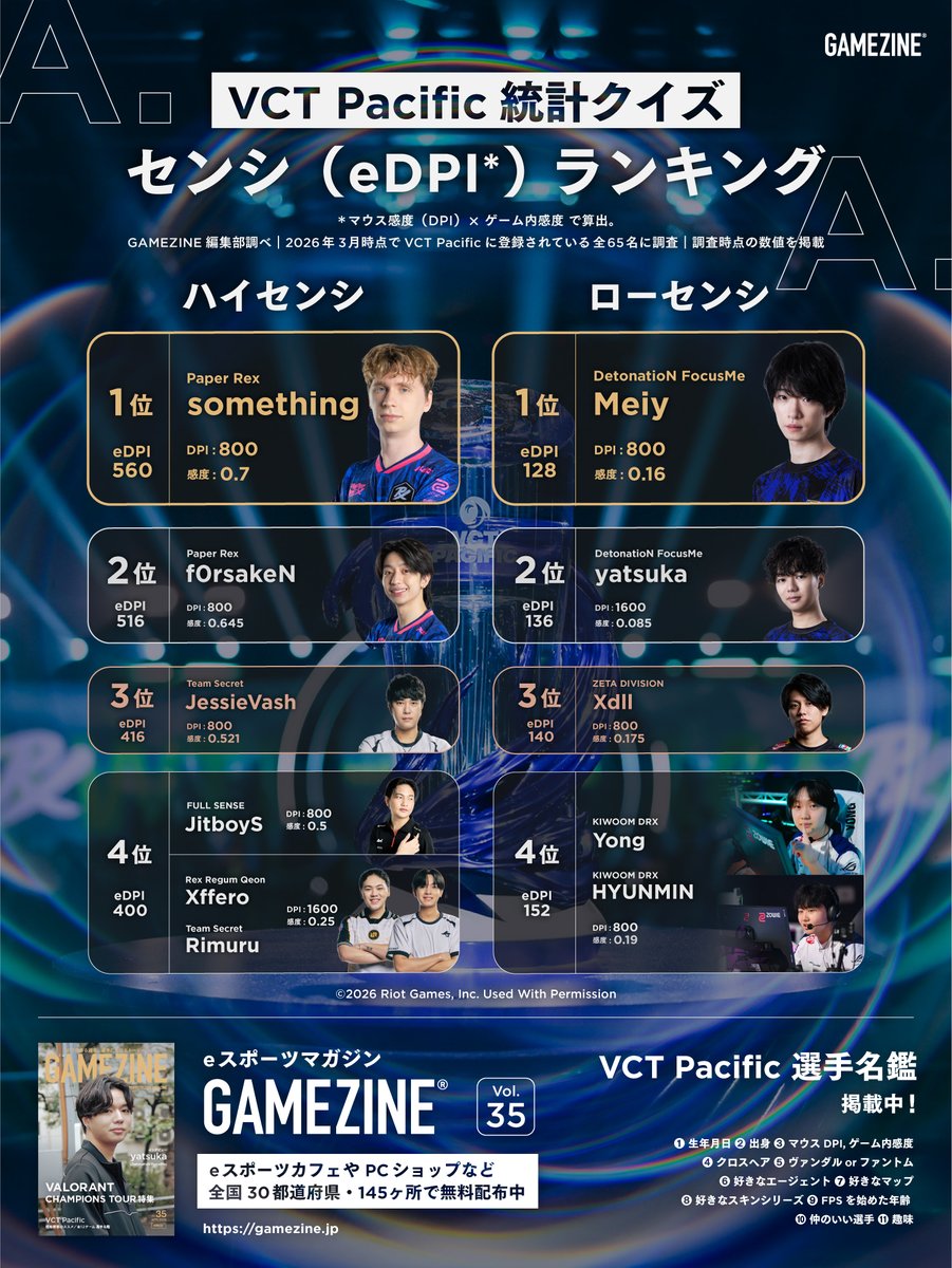 gamezinejp's tweet photo. 【VCT Pacific 選手名鑑 統計クイズ！】

Q. 最もハイセンシ/ローセンシな選手は？

A. 最もハイセンシなのはsoemthing選手（@smthlikeyou11）、
 
　最もローセンシなのはMeiy選手（@meiyfps）！

※2026年3月時点の統計です。

eスポーツマガジン『GAMEZINE Vol.35』にVCT Pacific 選手名鑑が掲載！
✅詳細☞https://t.co/W0pWqh803D

#VCTPacific #VCT