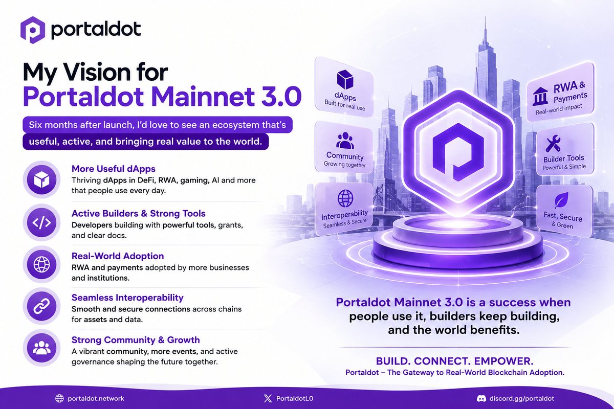 Abk970's tweet photo. I love to see @PortaldotL0 become a blockchain people actually use every day, not just talk about.

In six months, I wish we'll have more useful dApps, active builders, and a strong community that keeps growing. I also like to see more real world businesses using Portaldot, especially for RWA and payments.

For me, Mainnet 3.0 is a success when users enjoy the experience, developers keep building, and more people join because the network solves real problems not because of hype.

#Portaldot #Mainnet3 #Web3