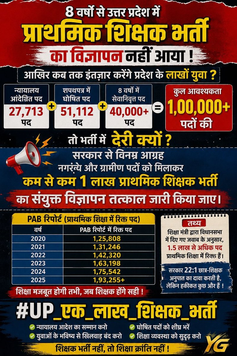 itsyashgupta11's tweet photo. @Arunk750 8 वर्षों से प्राथमिक शिक्षक भर्ती नहीं। 27,713 न्यायालय आदेशित, 51,112 घोषित, 40,000+ सेवानिवृत्त पद व PAB रिपोर्ट स्पष्ट करती है कि UP को 1 लाख  भर्ती की आवश्यकता है।

 #UP_एक_लाख_शिक्षक_भर्ती @myogiadityanath  @thisissanjubjp @RahulGandhi @yadavakhilesh  @SanjayAzadSln https://t.co/aaFuXQGK3F