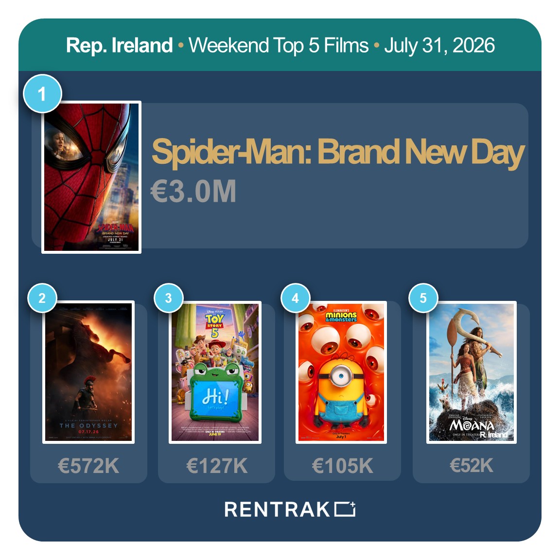 RentrakUK's tweet photo. REPUBLIC OF IRELAND - WEEKEND TOP 5 https://t.co/ybeSShjkaw