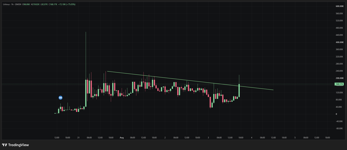elGodric's tweet photo. Uranus might be free here for 2 reasons and one of them is stupid but this is the market we are in right now:

1. Beta to Marscoin
2. Poorgoats only hold on BNB

You saw what happened to his only hold on RH 

0x7db2f0c15f74ab0dc0d4f49650dd60c45ffb7777 https://t.co/FoEciLctaB