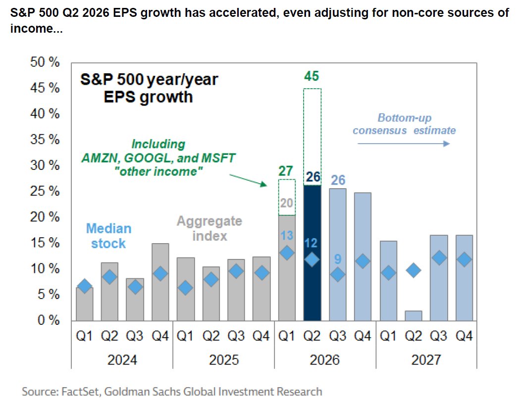 zerohedge's tweet photo. S&P 500 EPS growth is tracking 45% YoY in Q2 compared with a consensus estimate of 22% coming into the quarter. However, 19% of that growth is attributable to Alphabet and Amazon's combined $151 billion of "other income" related to equity investments. Excluding these gains, S&P 500 EPS growth is tracking at 26%, an acceleration vs. Q1 and the fastest pace of growth since 2021 - Goldman