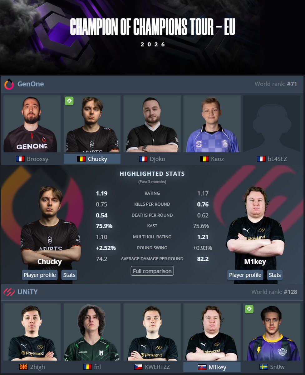 GenOneEsports's tweet photo. Après notre sacre au Thunderpick World Championship, on enchaîne directement dans le CCT Europe 2026 avec notre 4ème match du swiss stage (2-1) !

19h00 : 🇫🇷 vs 🇪🇺 UNiTY

LIVE 🔴 KRL_STREAM https://t.co/t1wRe3N3TR