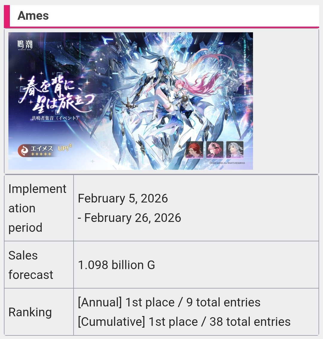 wuwaguy's tweet photo. It's been more than 2yrs and over 35+ 5star 
units have been released... & up until now, 
Aemeath banner has sold the most among 
all the others... generating like 1B+ YEN in 
Japan and also breaking it's record revenue 
in China region and Global EN side as well :) 

But not only that, the game also surpassed 
20M+ downloads on "CN TapTap App Store" 
by gaining over "600k" Downloads in the 
first 7 days of Aemeath's banner released!!

The reason behind thus massive success is 
not only just because Aemeath was a very
powerful meta character or her dual forms,
But because of her STORY (V3.1-V3.3 MSQ)

#WutheringWaves #Aemeath #エイメス 
#WuWaCollection  #WuWaTweet  #鳴潮