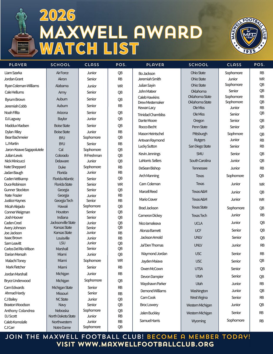 MaxwellFootball's tweet photo. ANNOUNCING THE 2026 MAXWELL AWARD PRESEASON WATCH LIST! 🏆🏈

The Maxwell Football Club is proud to reveal the candidates for the 2026 Maxwell Award, presented annually to the College Football Player of the Year.

From elite quarterbacks to dynamic running backs and explosive wide receivers across the country, check out the full list above to see if your favorite player made the cut!

🗳️ Who are your top contenders early on? Let us know in the comments!

🎟️ Join the Maxwell Football Club! Become a member today to support college football excellence and get exclusive benefits at https://t.co/M1DyN8CJYM.

#MaxwellAward #CollegeFootball #MaxwellFootballClub #CFBNews #NCAAFootball