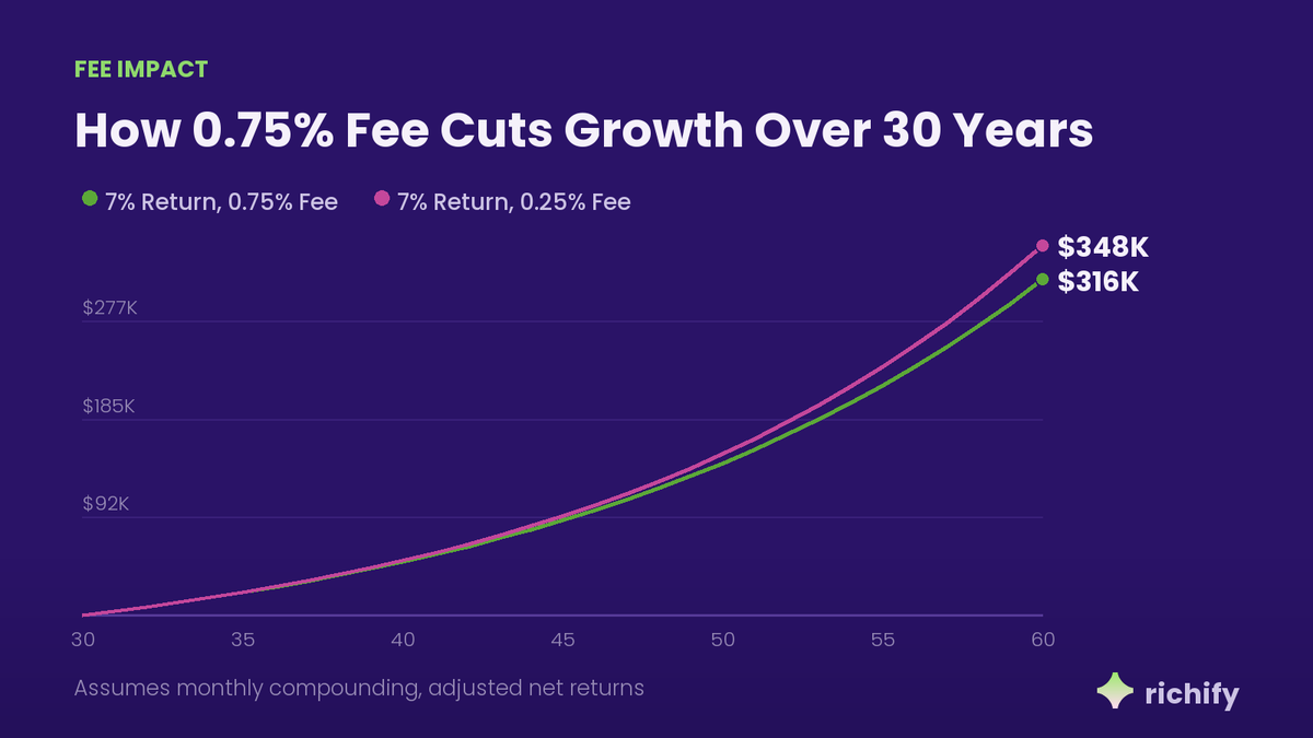 Richify_ai's tweet photo. Same $300/month from age 30. 7% Return, 0.75% Fee: $316K by 60. 7% Return, 0.25% Fee: $348K. Difference: $32K. https://t.co/mc4sHk7OY4