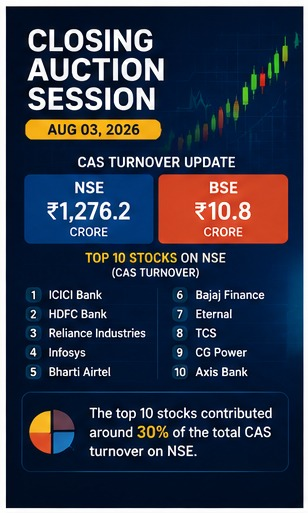 RideWithArjunn's tweet photo. Closing Auction Session | Aug 3, 2026

NSE recorded a Closing Auction Session (CAS) turnover of ₹1,276.2 crore, while BSE reported ₹10.8 crore.

The top 10 traded stocks accounted for ~30% of NSE’s total CAS turnover.

@Nuvama_Wealth https://t.co/22oGjR6cEE