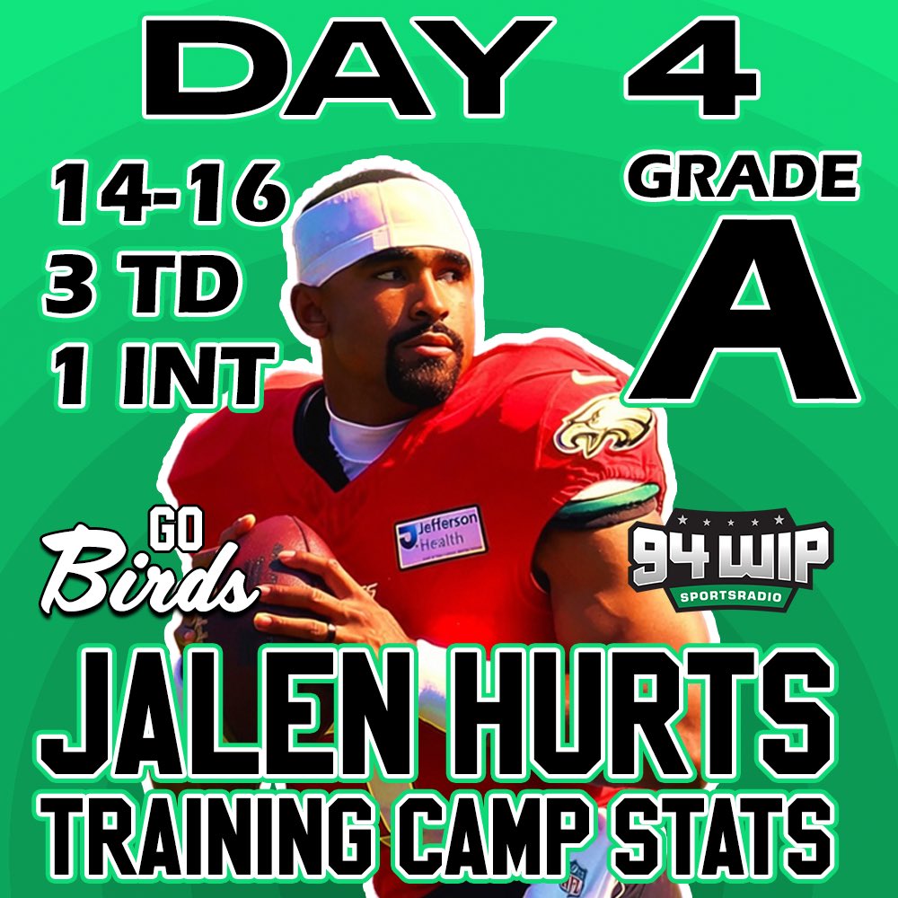 EliotShorrParks's tweet photo. Jalen Hurts Training Camp Stats: Day 4 

Jalen Hurts came out on fire to start practice on Monday and he proceeded to have easily his best day of camp so far

Hurts started the day with three straight completions, hitting Wicks on a deep shot on this first throw on a crossing route about 25ish yards down the field. His next throw was to Devonta Smith along the sideline and he finished the drive with a completion to Elijah Moore over the middle of the field about 20 yards deep between the hash marks 

Hurts followed up that series with his first touchdown of camp, hitting Elijah Moore deep (about 40ish yards) in stride at the one-yard line. Moore had to avoid one defender to get in but I think in a game his moment carries him in

After that the team went in the red zone where Hurts had touchdowns on back-to-back plays. His first was a really nicely placed ball to Devonta from one yard out in the front corner of the end zone. The second was a tough play as Hurts had to avoid pressure, rolled to his left and then threw it across his body for a TD to Smith in the front center of the end zone

Hurts only blemish on the day was an interception in 7v7. It was the first pass of the drill and it went right to Quinyon Mitchell on what was supposed to be a quick pass along the sideline to Moore. It looked to me like Moore stopped running which made it an easy INT by Quinyon. It’s possible it was a miscommunication 

Overall Monday was a very strong day from Hurts. It was a good reminder that if Hurts plays awesome this offense is going to be just fine 

Day 4 Stats: 14/16, 3 TD, 1 INT
2026 Stats: 54/72, 3 TD, 1 INT
Grade: A