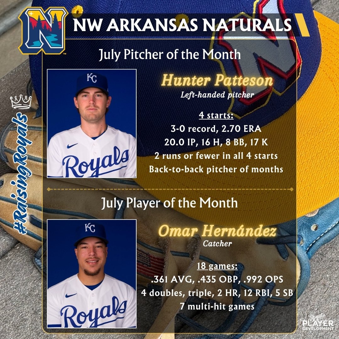KCRoyalsPD's tweet photo. The July award winners for NW Arkansas featured a lefty who takes home his second-consecutive monthly honor and a catcher with a red-hot bat. 

#RaisingRoyals👑 https://t.co/VDrKipEFeV