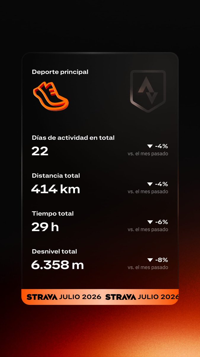 InversorRaudo's tweet photo. RESUMEN DEPORTIVO JULIO:

29 horas de actividades repartidas en 22 días.

Marcha ciclista hecha por el norte, y un triatlón que iba a hacer suspendido por culpa de los incendios Palmacés. 

La principal prioridad ha seguido siendo el running, un par de bodas y la excursión al norte ha hecho que haya habido menos horas y menos carga de lo habitual. En este mes de Agosto espero meter más bici y más natación. Aún no me han confirmado, pero espero poder estar en Pontevedra luciendo los colores nacionales. 

Seguimos