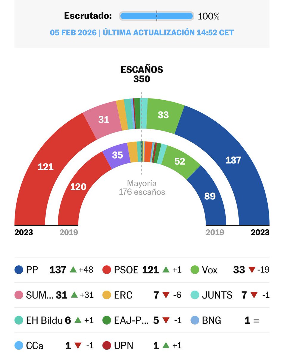mariuTV's tweet photo. @estebandiezdiez @informativost5 Y de paso SACARON MAYORÍA DE VOTOS por los votantes a diferencia de Sánchez que es el SEGUNDÓN, te guste o no esa es la REALIDAD, ganó PP con 137 escaños y PSOE 121 escaños ! Y ni que te pares de cabeza cambiaras la verdad ! https://t.co/0Mq67m6d2W