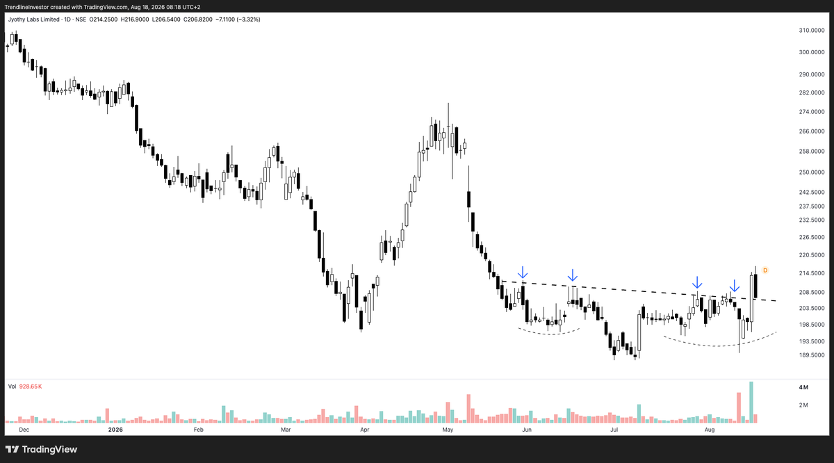 dmdsplyinvestor's tweet photo. #JYOTHYLAB A good breakout with volumes from a tiny Inverted HnS pattern and a likely retest today! https://t.co/Hl2jbvGIiW