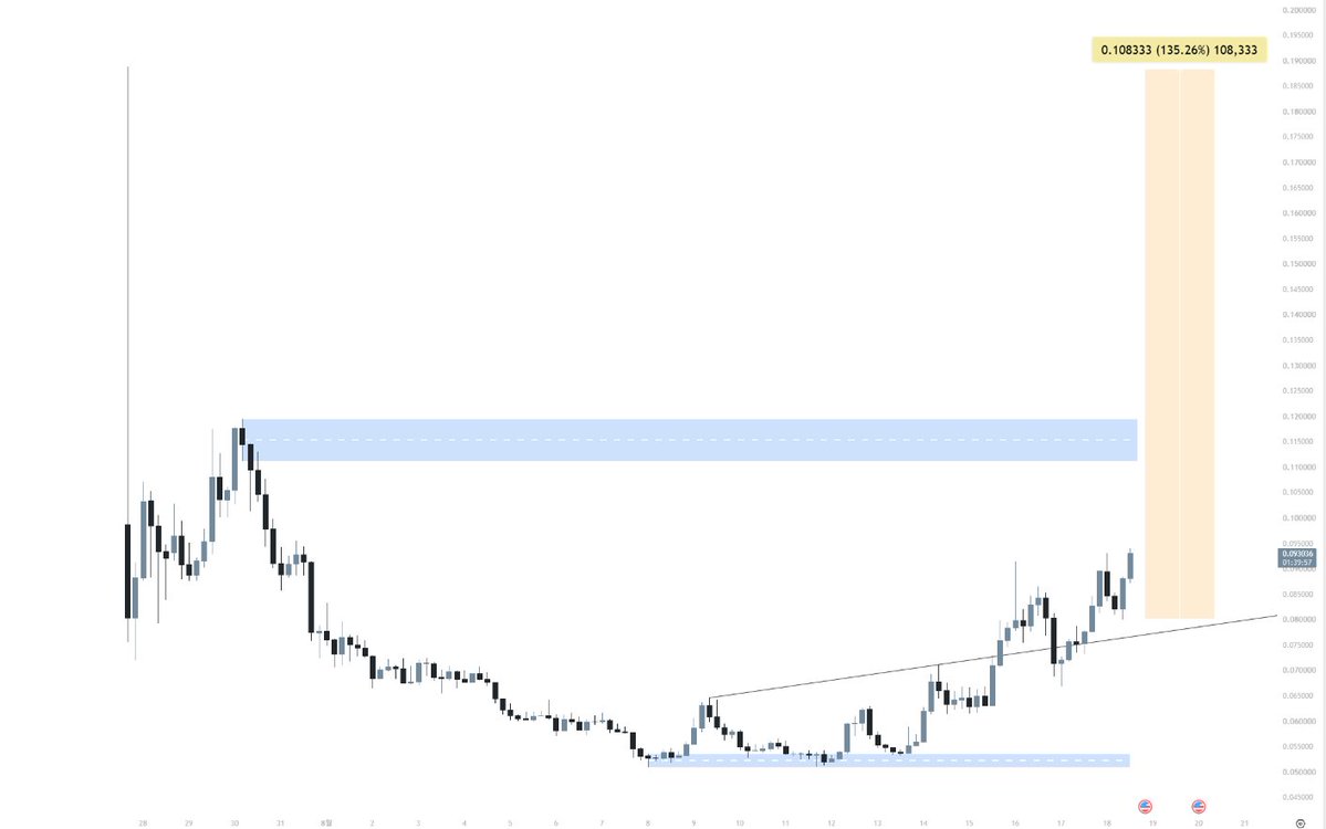 Jus7Degen's tweet photo. $AEON

Chart looks really clean.

Even here, the entry still looks too good.

Wouldn’t overthink this one. https://t.co/P2cFLeFOzh